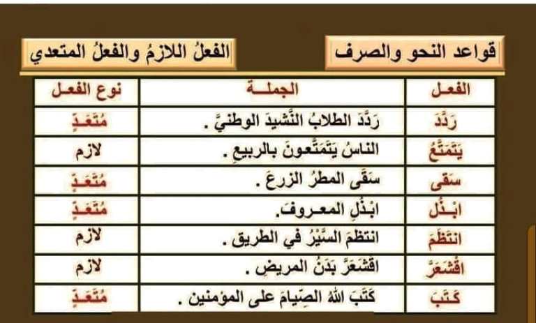 مدرس اول مذكرة لغة عربية (الفعل اللازم والمتعدى ) الصف الاول الاعدادى الترم الاول 