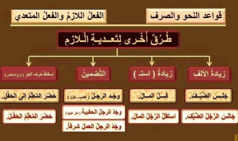 مدرس اول مذكرة لغة عربية (الفعل اللازم والمتعدى ) الصف الاول الاعدادى الترم الاول 