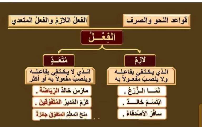 مدرس دوت كوم مذكرة لغة عربية (الفعل اللازم والمتعدى ) الصف الاول الاعدادى الترم الاول 