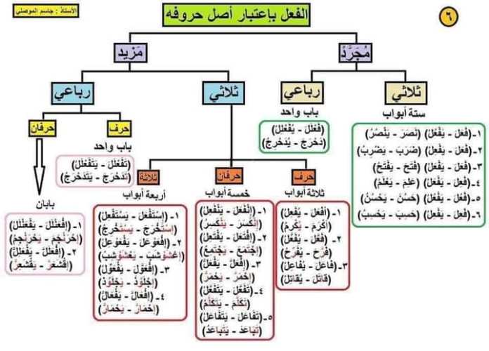 مدرس اون لاين دوت كوم تأسيس اللغه العربيه في القواعد النحويه أ/ جاسم الموصلي مدرس دوت كوم