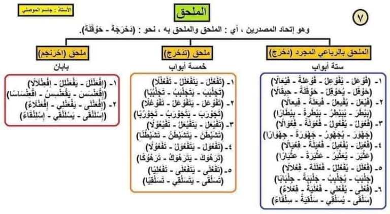 مدرس اول تأسيس اللغه العربيه في القواعد النحويه أ/ جاسم الموصلي