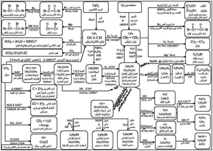 مدرس اول مخططات فى مادة الكيمياء الصف الثالث الثانوى 