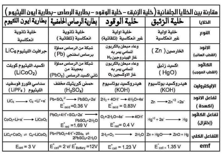 مدرس اول مخططات فى مادة الكيمياء الصف الثالث الثانوى 