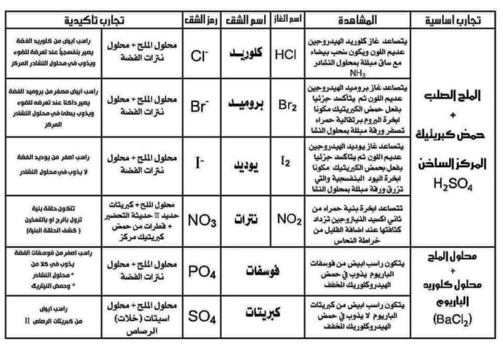 مدرس اول مخططات فى مادة الكيمياء الصف الثالث الثانوى 