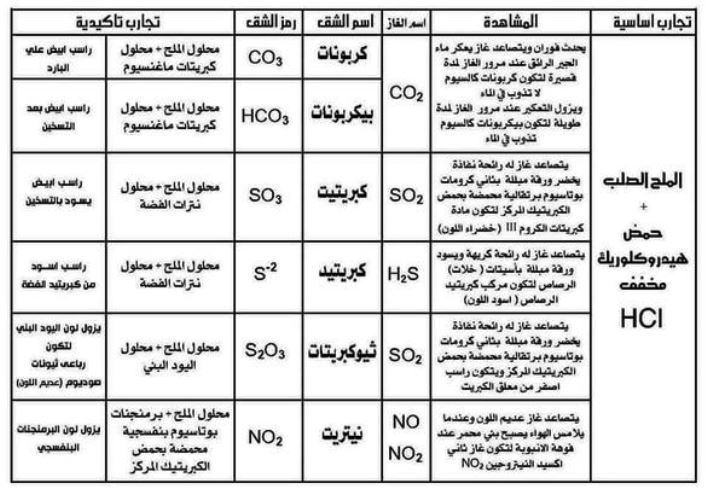 مدرس اول مخططات فى مادة الكيمياء الصف الثالث الثانوى 