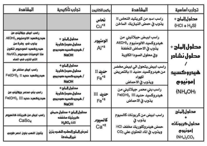 مدرس اول مخططات فى مادة الكيمياء الصف الثالث الثانوى 