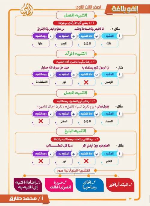 مدرس اول مذكرة فى اللغة العربية الصف الثالث الثانوى أ/ محمد طارق 