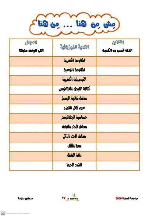 مدرس اول ملخصات للرسم البياني والتحويلات فى مادة الفيزياء الصف الثالث الثانوى أ/ مدكور سلامة 