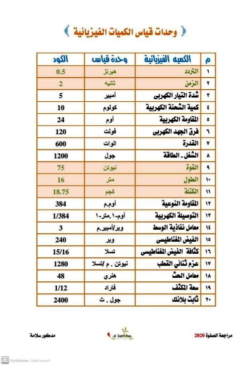 مدرس اول ملخصات للرسم البياني والتحويلات فى مادة الفيزياء الصف الثالث الثانوى أ/ مدكور سلامة 