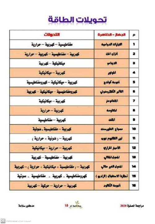 مدرس اول ملخصات للرسم البياني والتحويلات فى مادة الفيزياء الصف الثالث الثانوى أ/ مدكور سلامة 