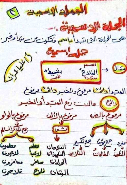 مدرس اول مذكرة لغة عربية الصف الثالث والرابع الابتدائى الترم الاول أ/ عليا عمران 