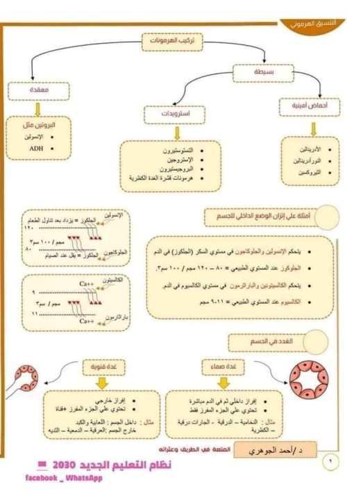 مدرس اون لاين دوت كوم مخطط لحل أى سؤال فى الهرمونات علمى علوم الصف الثالث الثانوى  أ/ احمد اجوهري مدرس دوت كوم