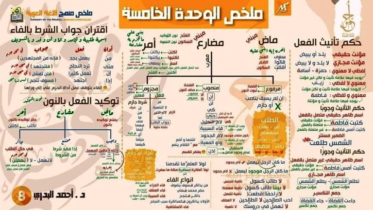 مدرس دوت كوم ملخص النحو الصف الثالث الثانوى د/ احمد البدرى 