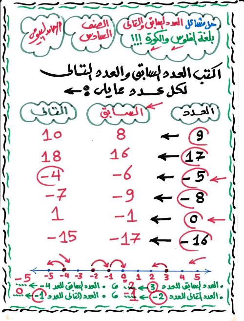 مدرس دوت كوم مذكره في الرياضيات الصف السادس الابتدائي الترم الاول أ/ حامد البيومي 