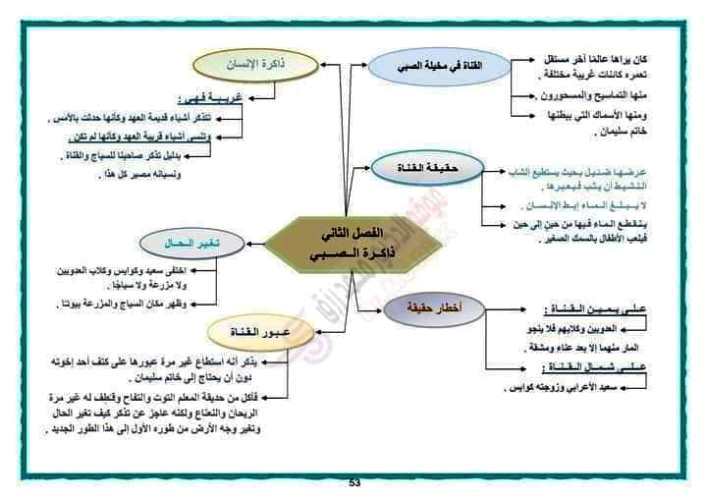 مدرس اول مراجعه في اللغة العربية للصف الثالث الثانوى ( الجزء الثاني )