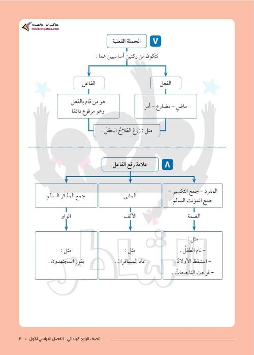 مدرس دوت كوم القواعد النحوية للصف الرابع الابتدائي الفصل الدراسي الأول 