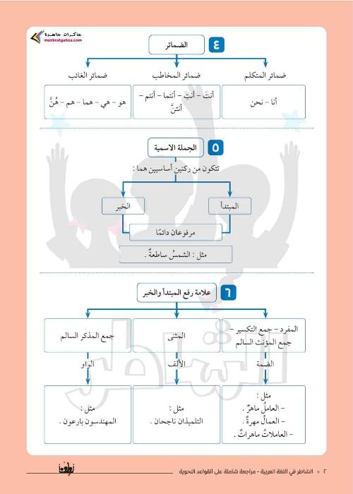 مدرس دوت كوم القواعد النحوية للصف الرابع الابتدائي الفصل الدراسي الأول 