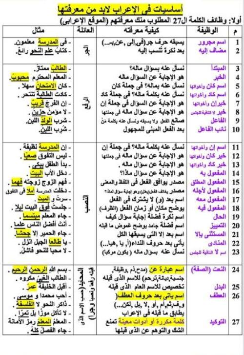 مدرس اون لاين دوت كوم اساسيات ف الاعراب في اللغة العربية مدرس دوت كوم