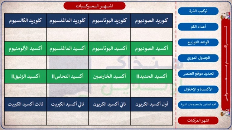 مدرس اول مذكرة فى الكيمياء ( الجزء الثانى ) الصف الثالث الثانوى أ/ عبدالرحمن الضبع