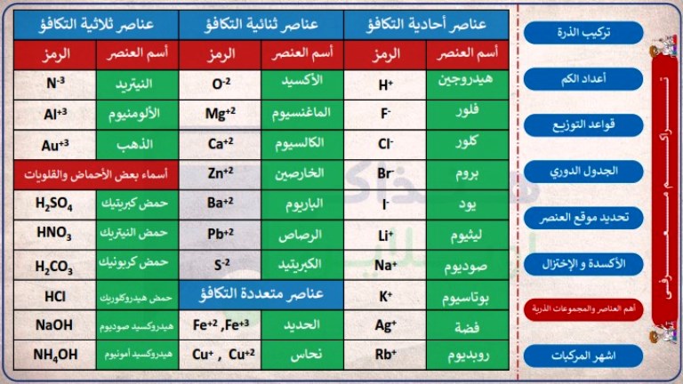 مدرس اول مذكرة فى الكيمياء ( الجزء الثانى ) الصف الثالث الثانوى أ/ عبدالرحمن الضبع