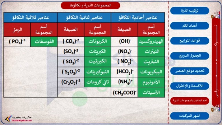 مدرس اول مذكرة فى الكيمياء ( الجزء الثانى ) الصف الثالث الثانوى أ/ عبدالرحمن الضبع