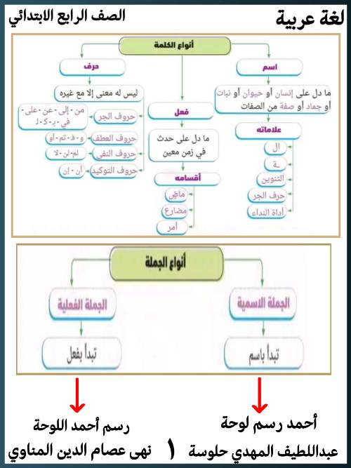 مدرس دوت كوم مراجعه القواعد النحوية والإملائية الصف الرابع الابتدائي الترم الاول أ/ نهي عصام                                                     