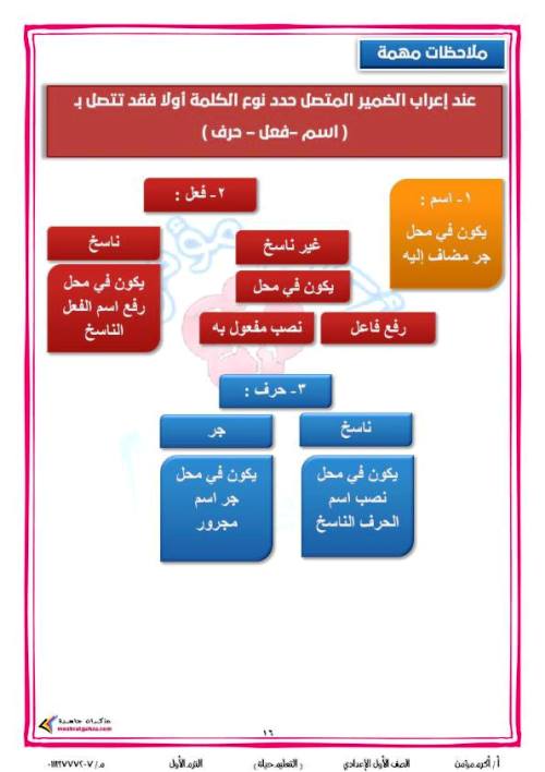 مدرس دوت كوم مذكرة قوعد نحوية فى اللغة العربية (الجزء الاول ) الصف الاول الاعدادى الترم الاول أ/ اكرم مؤمن 