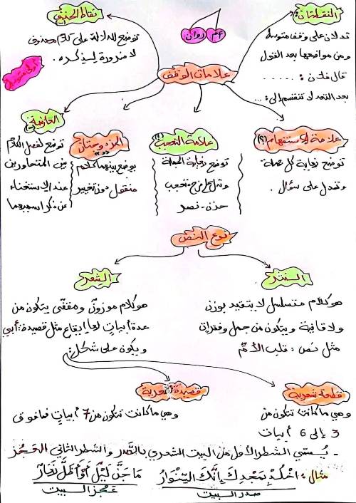 مدرس اول  ملخص في مادة العلوم الفيزيـائية  الصف الاول الاعدادي الترم الاول 