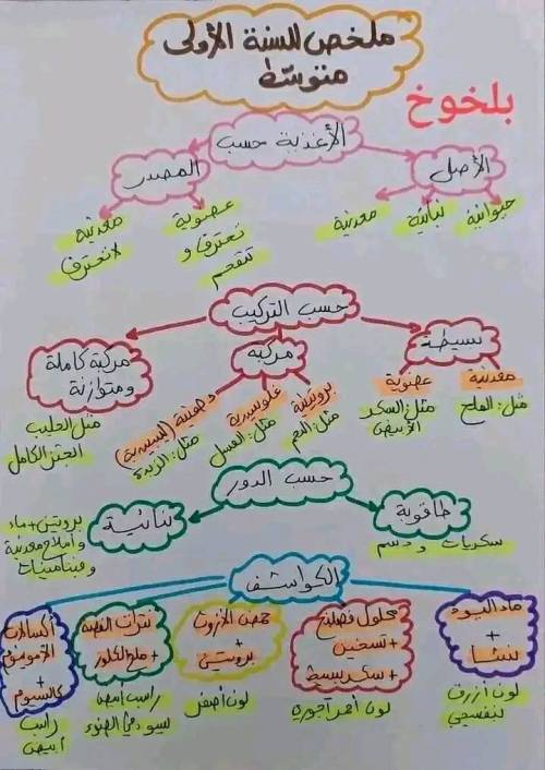 مدرس اول ملخص دروس الفصل الأول مادة العلوم الصف الاول الاعدادي الترم الاول 