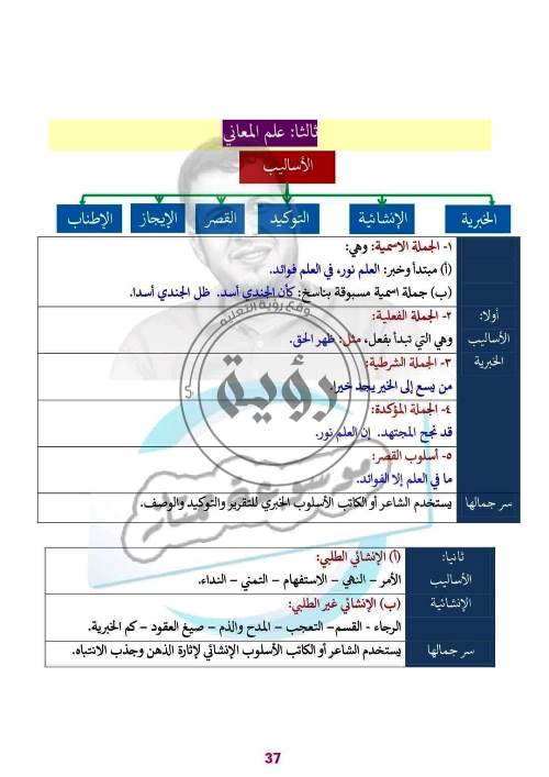 مدرس اول شرح وتدريبات فى البلاغة الصف الاول الثانوى الترم الاول أ/ ممتاز محمد 