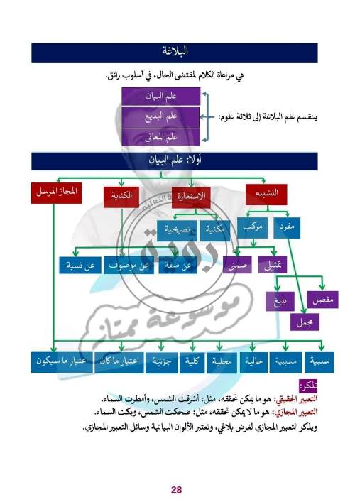 مدرس اول شرح وتدريبات فى البلاغة الصف الاول الثانوى الترم الاول أ/ ممتاز محمد 