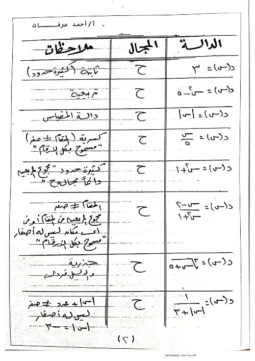 مدرس دوت كوم مراجعه في الجبر للصف الثاني الثانوي الترم الاول أ/ احمد عرفات