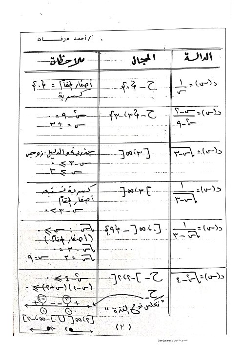 مدرس دوت كوم مراجعه في الجبر للصف الثاني الثانوي الترم الاول أ/ احمد عرفات