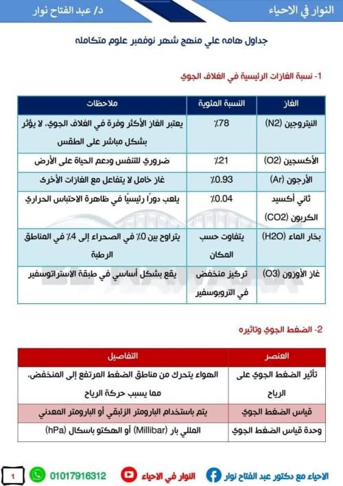 مدرس اون لاين دوت كوم مراجعه شهر نوفمبر في العلوم المتكامله للصف الاول الثانوي أ/ عبد الفتاح نوار مدرس دوت كوم