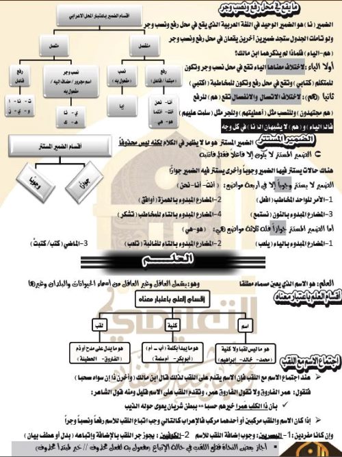 مدرس دوت كوم ملخص فى النحو الصف الاول الثانوى والازهرى الترم الاول أ/ حسين عبدالغفار