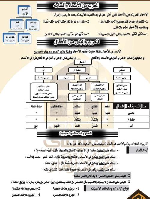 مدرس دوت كوم ملخص فى النحو الصف الاول الثانوى والازهرى الترم الاول أ/ حسين عبدالغفار