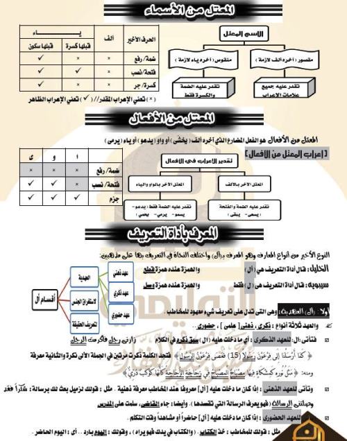 مدرس دوت كوم ملخص فى النحو الصف الاول الثانوى والازهرى الترم الاول أ/ حسين عبدالغفار