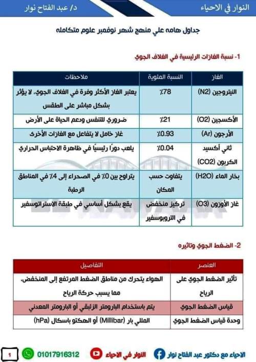 مدرس اول مذكرة فى علوم متكامله للصف الاول الثانوي الترم الاول أ/ عبد الفتاح نوار