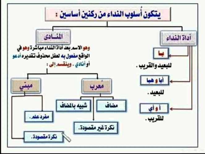 مدرس اول مراجعة على اسلوب النداء فى اللغة العربية الصف الثالث الاعدادى الترم الاول 