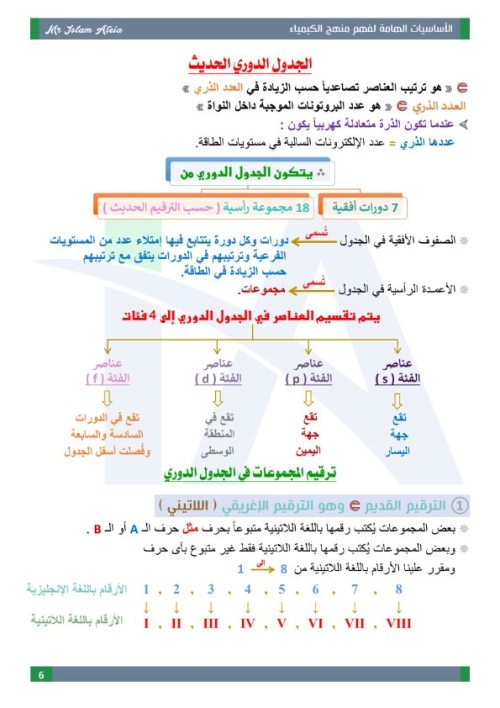 مدرس دوت كوم مذكرة اساسيات في الكيمياء للثانوية العامة  أ/ اسلام عطية