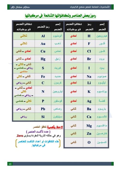 مدرس دوت كوم مذكرة اساسيات فى مادة الكيمياء الصف الثالث الثانوى أ/ اسلام عطية