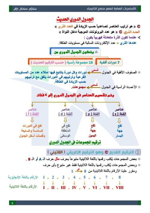 مدرس دوت كوم مذكرة اساسيات فى مادة الكيمياء الصف الثالث الثانوى أ/ اسلام عطية