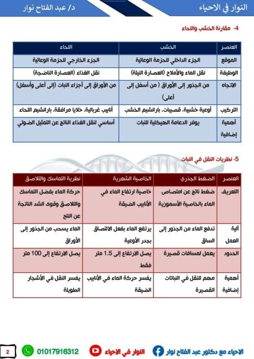 مدرس دوت كوم جداول هامه علي باب النقل في الكائنات الحيه فى مادة الاحياء الصف الثانى الثانوى الترم الاول د/ عبد الفتاح نوار 