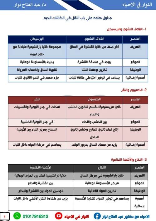 مدرس اون لاين دوت كوم جداول هامه علي باب النقل في الكائنات الحيه فى مادة الاحياء الصف الثانى الثانوى الترم الاول د/ عبد الفتاح نوار  مدرس دوت كوم