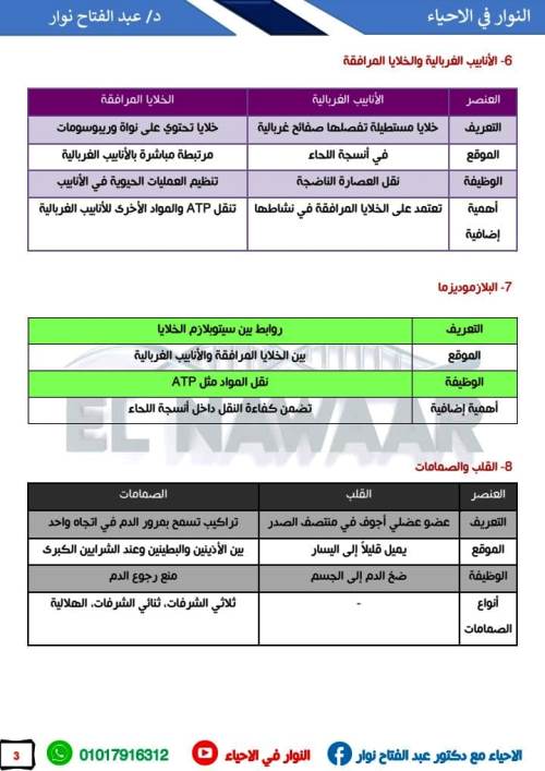 مدرس دوت كوم جداول هامه علي باب النقل في الكائنات الحيه فى مادة الاحياء الصف الثانى الثانوى الترم الاول د/ عبد الفتاح نوار 