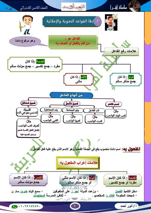 مدرس اول منهج شهر نوفمبر فى اللغة العربية الصف الخامس الابتدائي الترم الاول أ/ انور احمد 