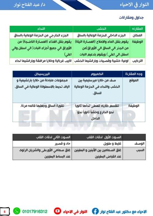 مدرس دوت كوم ملخص الاحياء للصف الثاني الثانوي الترم الاول  أ/ عبد الفتاح نوار