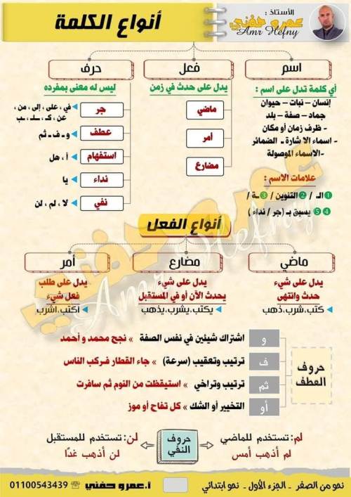 مدرس اون لاين دوت كوم مراجعه اللغة العربية  للمرحلة الإبتدائية أ/ عمرو حفني مدرس دوت كوم