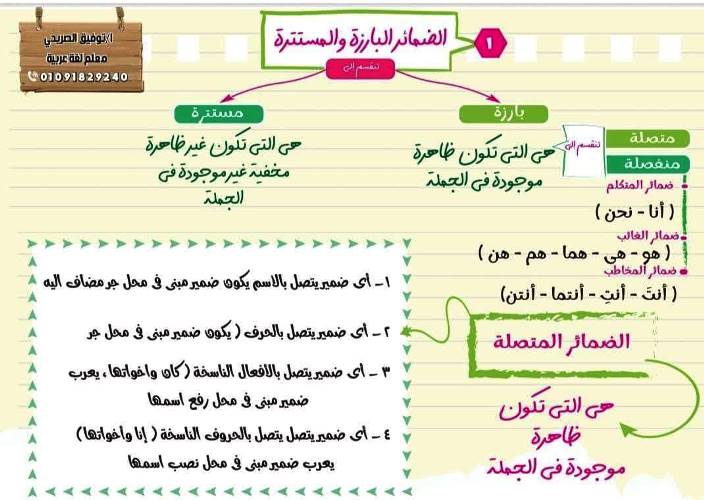 مذكرتى مذكرة فى النحو الصف الاول الاعدادى الترم الاول أ/ توفيق الصريحي