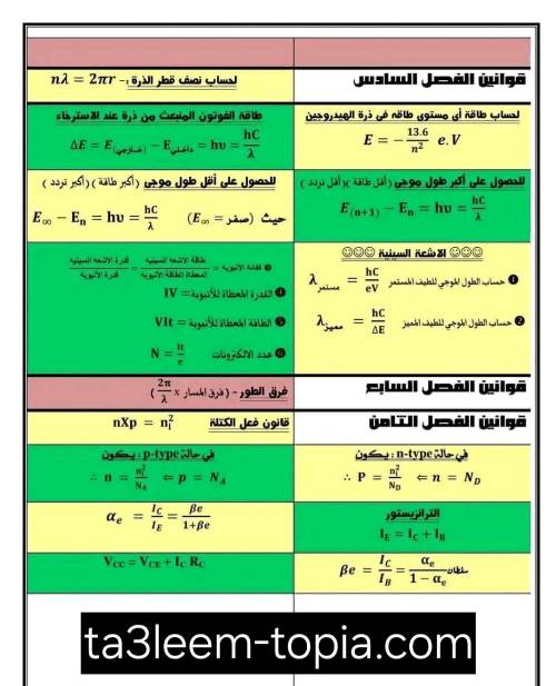 مذكرتى ملخص قوانين الفيزياء كاملة للصف الثالث الثانوي 